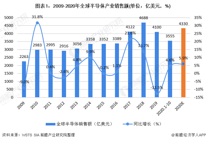 圖表1：2009-2020年全球半導體產業銷售額(單位：億美元，%)