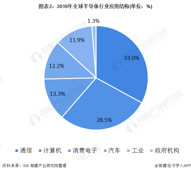 圖表2：2019年全球半導體行業應用結構(單位：%)