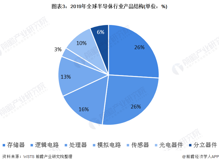 圖表3：2019年全球半導體行業產品結構(單位：%)