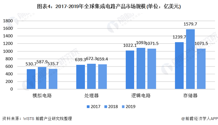 圖表4：2017-2019年全球集成電路產品市場規模(單位：億美元)