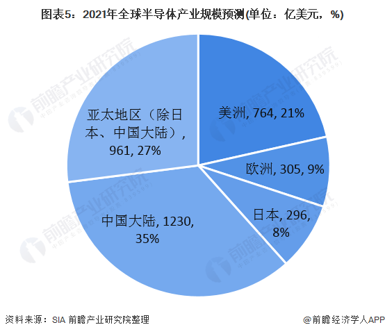 圖表5：2021年全球半導體產業規模預測(單位：億美元，%)