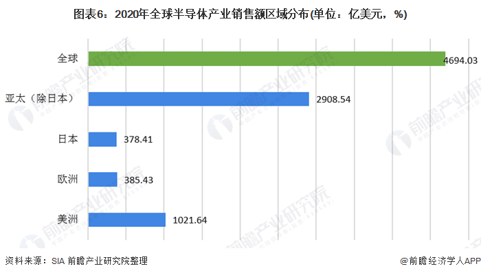 圖表6：2020年全球半導體產業銷售額區域分布(單位：億美元，%)