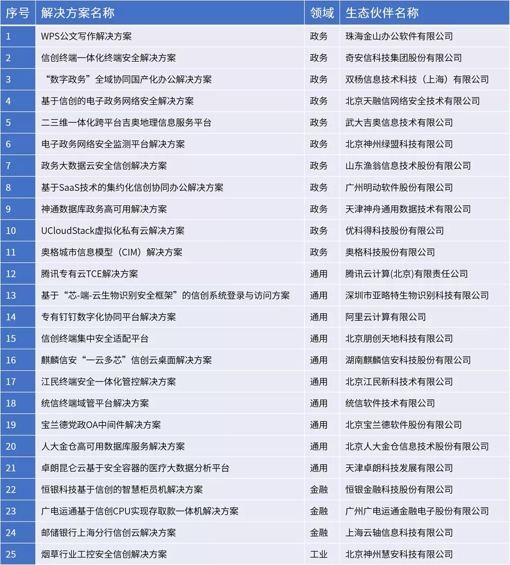 4大領域 25款方案 國產CPU加速信創典型應用落地