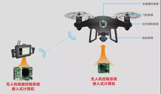 華北工控無人機系統產品框圖