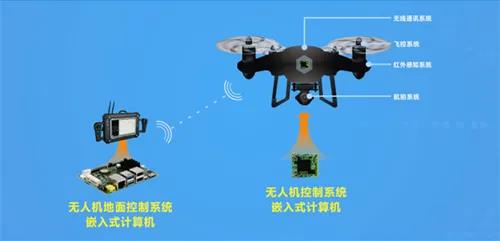 華北工控無人機控制系統產品應用示意圖